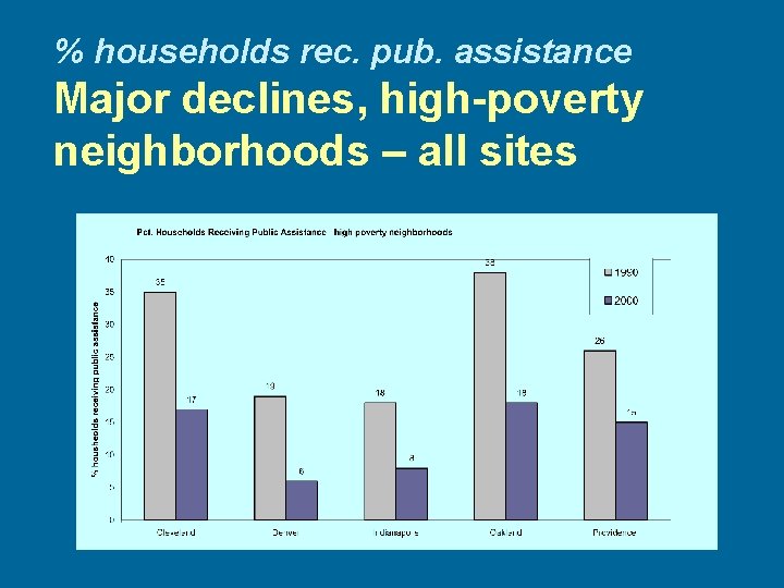 % households rec. pub. assistance Major declines, high-poverty neighborhoods – all sites 