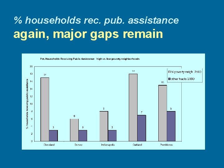 % households rec. pub. assistance again, major gaps remain 