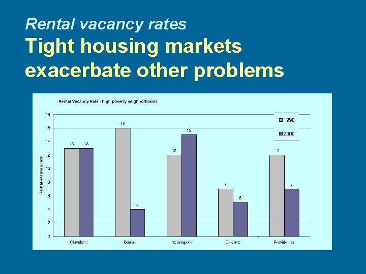 Rental vacancy rates Tight housing markets exacerbate other problems 