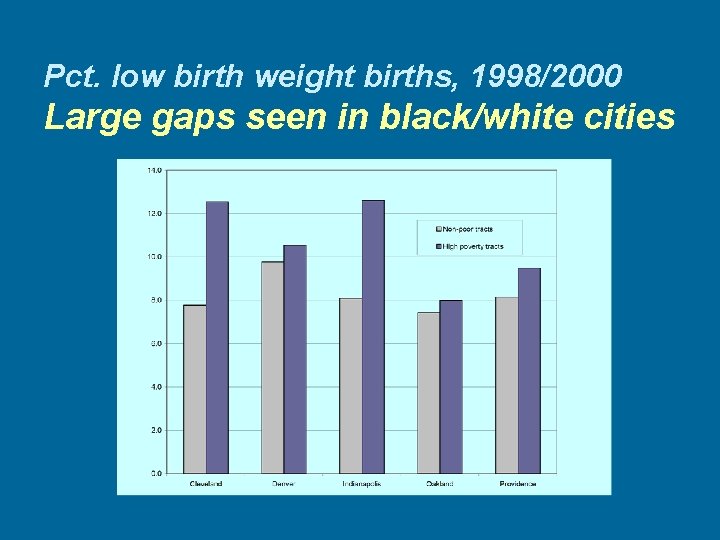 Pct. low birth weight births, 1998/2000 Large gaps seen in black/white cities 