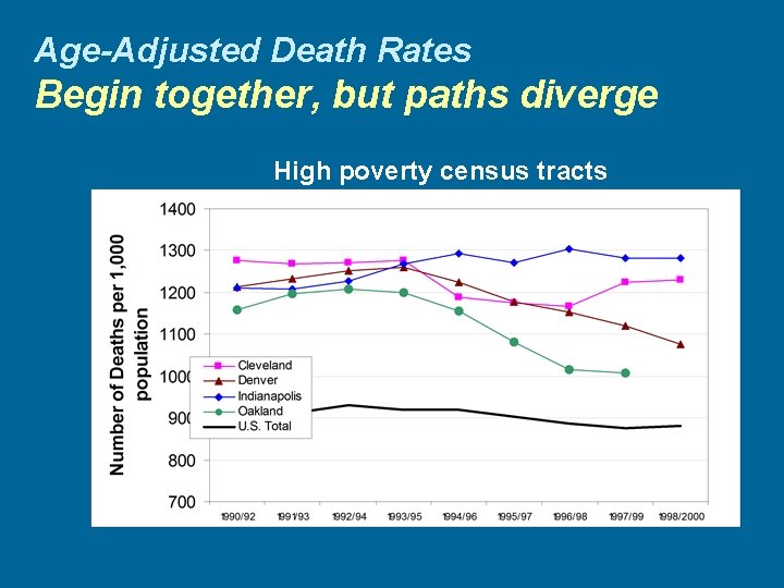 Age-Adjusted Death Rates Begin together, but paths diverge High poverty census tracts 