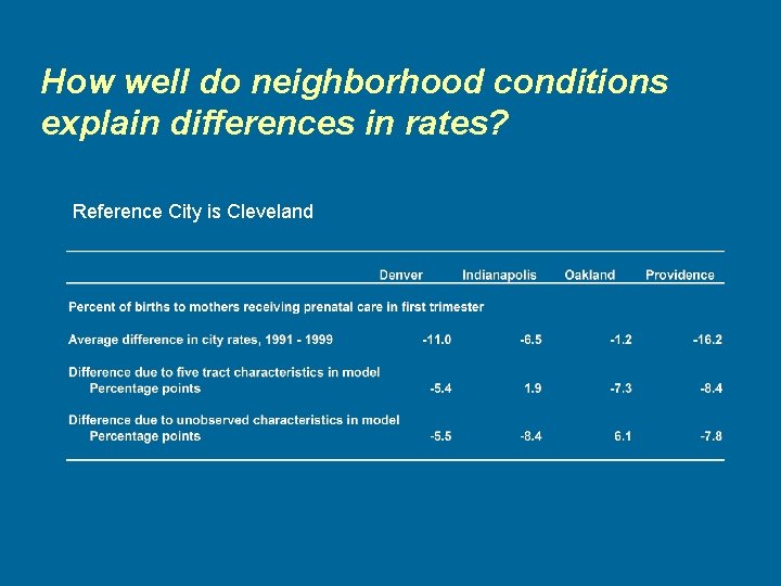 How well do neighborhood conditions explain differences in rates? Reference City is Cleveland 