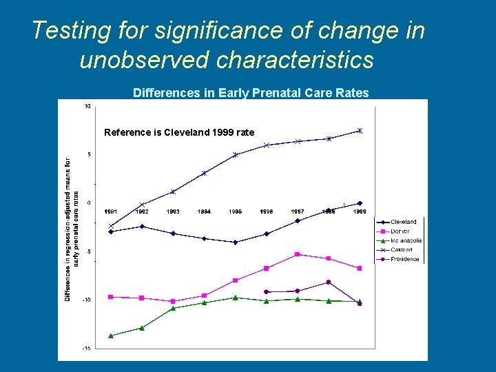 Testing for significance of change in unobserved characteristics Differences in Early Prenatal Care Rates