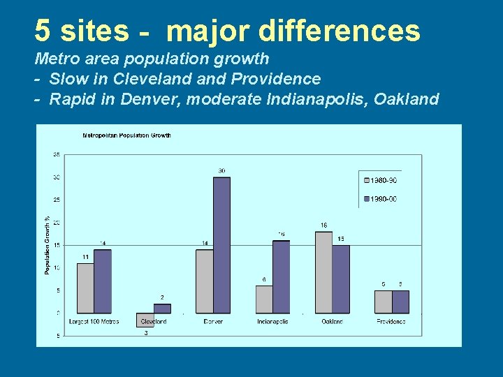 5 sites - major differences Metro area population growth - Slow in Cleveland Providence