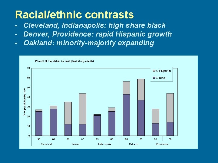 Racial/ethnic contrasts - Cleveland, Indianapolis: high share black - Denver, Providence: rapid Hispanic growth