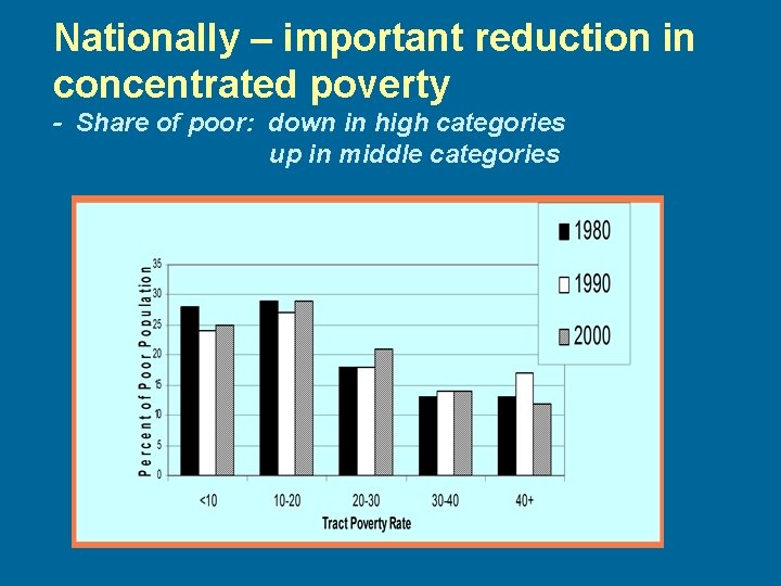 Nationally – important reduction in concentrated poverty - Share of poor: down in high