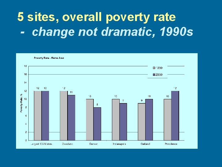 5 sites, overall poverty rate - change not dramatic, 1990 s 