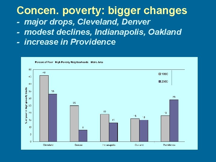 Concen. poverty: bigger changes - major drops, Cleveland, Denver - modest declines, Indianapolis, Oakland