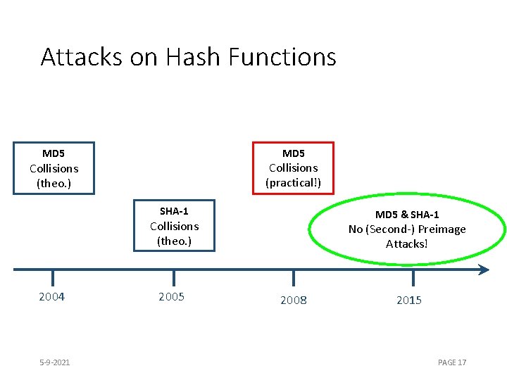 Attacks on Hash Functions MD 5 Collisions (practical!) Collisions (theo. ) SHA-1 MD 5