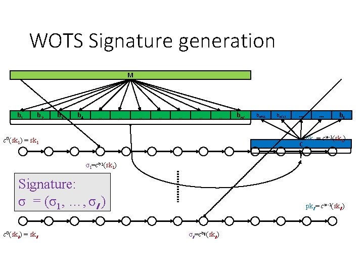 WOTS Signature generation M b 1 b 2 b 3 b 4 … …