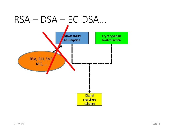 RSA – DSA – EC-DSA. . . Intractability Assumption Cryptographic hash function RSA, DH,