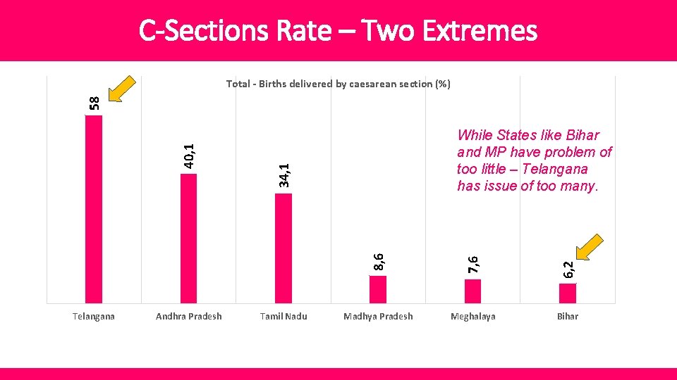 C-Sections Rate – Two Extremes 6, 2 Tamil Nadu 7, 6 Andhra Pradesh 8,
