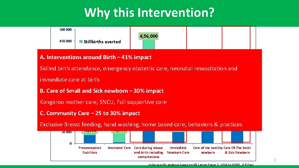 Why this Intervention? 500 000 450 000 Stillbirths averted 4, 56, 000 400 000