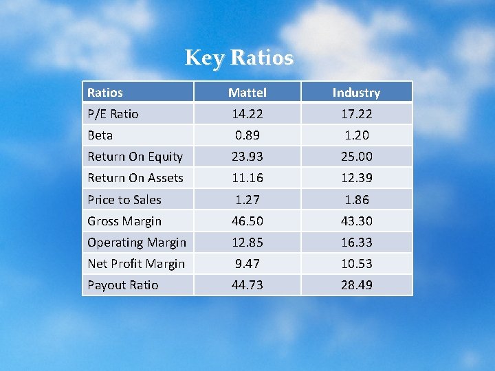 Key Ratios Mattel Industry P/E Ratio 14. 22 17. 22 Beta 0. 89 1.