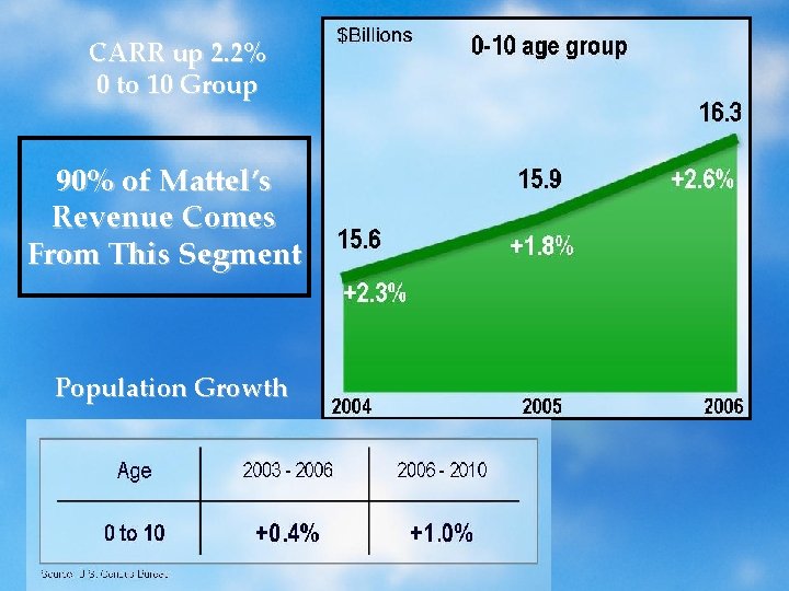 CARR up 2. 2% 0 to 10 Group 90% of Mattel’s Revenue Comes From