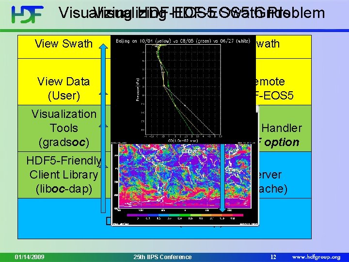 Visualizing HDF-EOS 5 Swath Grids Problem View? ? ? Swath View Data (User) Remote