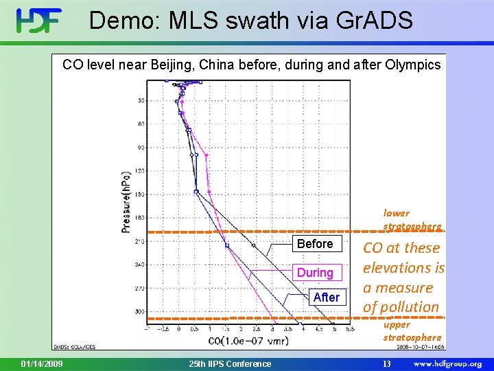 Demo: MLS swath via Gr. ADS CO level near Beijing, China before, during and