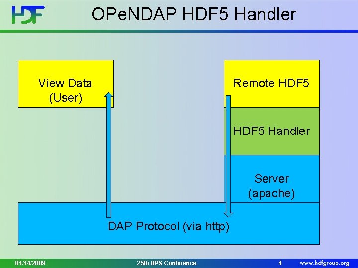 OPe. NDAP HDF 5 Handler View Data (User) Remote HDF 5 Handler Server (apache)