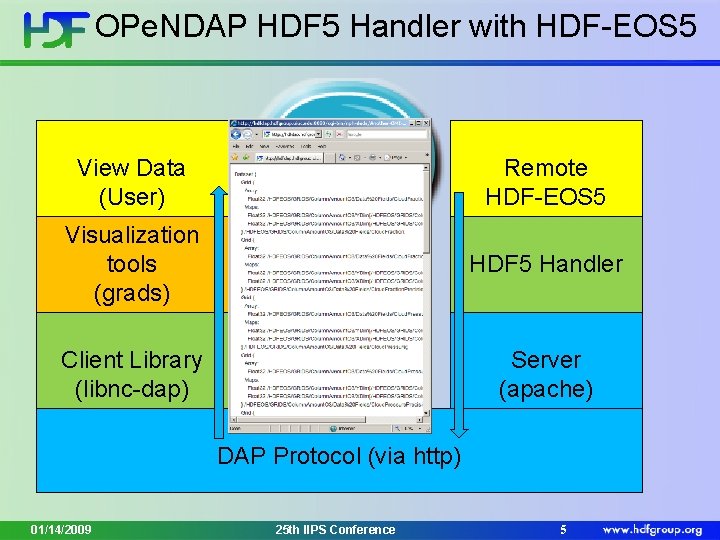 OPe. NDAP HDF 5 Handler with HDF-EOS 5 View Data (User) Remote HDF-EOS 5