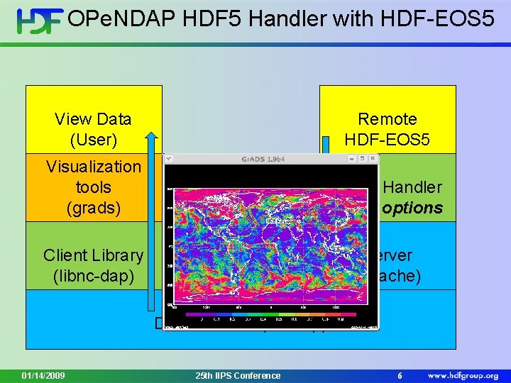 OPe. NDAP HDF 5 Handler with HDF-EOS 5 View Data (User) Remote HDF-EOS 5
