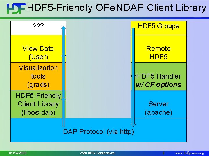 HDF 5 -Friendly OPe. NDAP Client Library View? ? ? Groups HDF 5 Groups