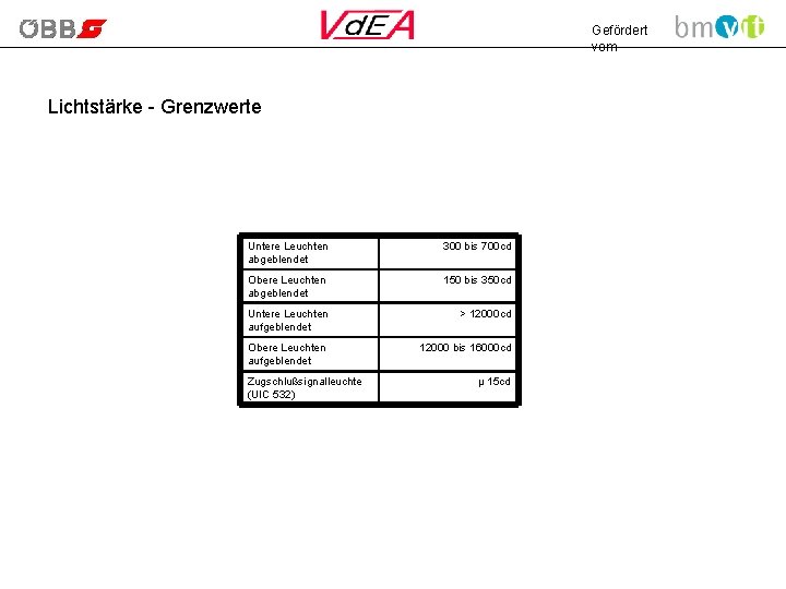 Gefördert vom Lichtstärke - Grenzwerte Untere Leuchten abgeblendet 300 bis 700 cd Obere Leuchten