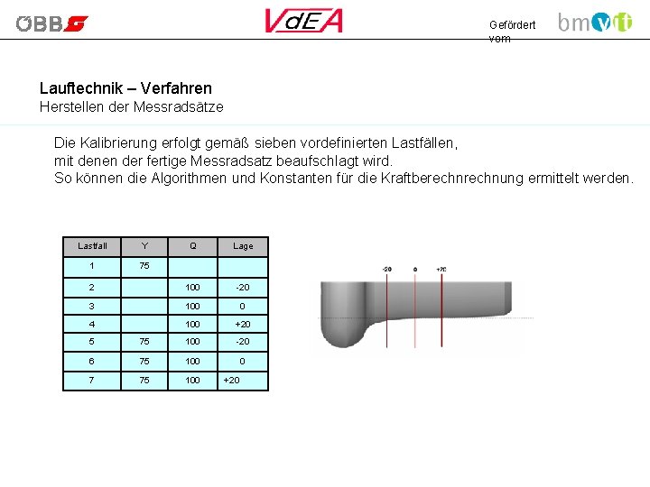 Gefördert vom Lauftechnik – Verfahren Herstellen der Messradsätze Die Kalibrierung erfolgt gemäß sieben vordefinierten