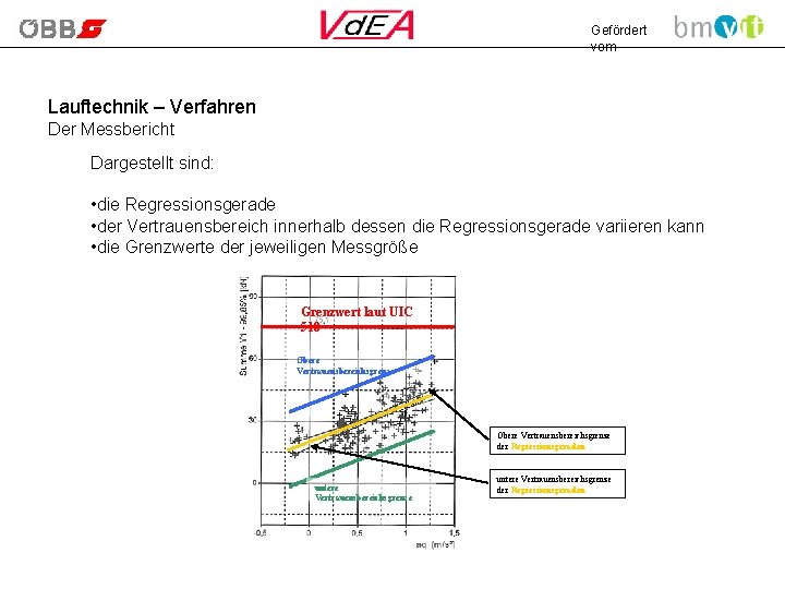 Gefördert vom Lauftechnik – Verfahren Der Messbericht Dargestellt sind: • die Regressionsgerade • der