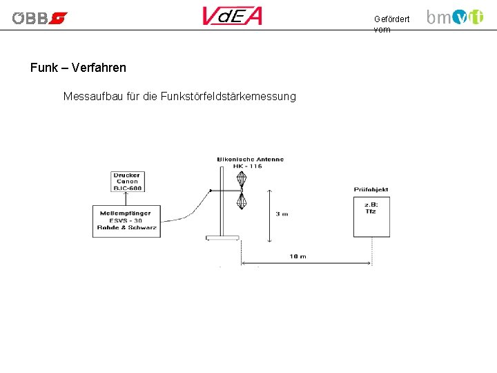 Gefördert vom Funk – Verfahren Messaufbau für die Funkstörfeldstärkemessung 