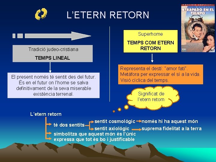 L’ETERN RETORN Superhome Tradició judeo-cristiana TEMPS COM ETERN RETORN TEMPS LINEAL El present només