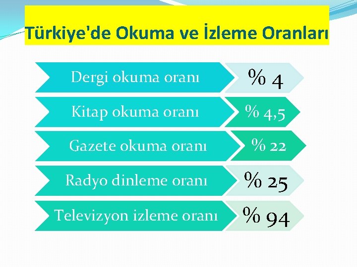 Türkiye'de Okuma ve İzleme Oranları Dergi okuma oranı %4 Kitap okuma oranı % 4,