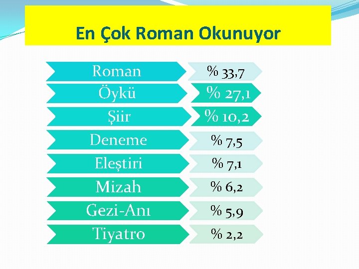 En Çok Roman Okunuyor Roman Öykü Şiir Deneme Eleştiri Mizah Gezi-Anı Tiyatro % 33,