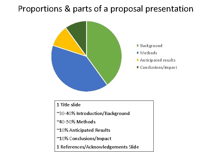 Proportions & parts of a proposal presentation Background Methods Anticipated results Conclusions/impact 1 Title