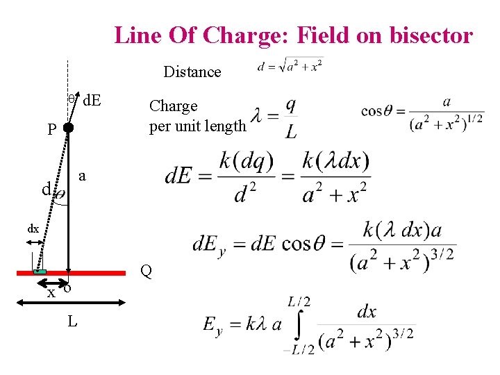 Line Of Charge: Field on bisector Distance q d. E P Charge per unit