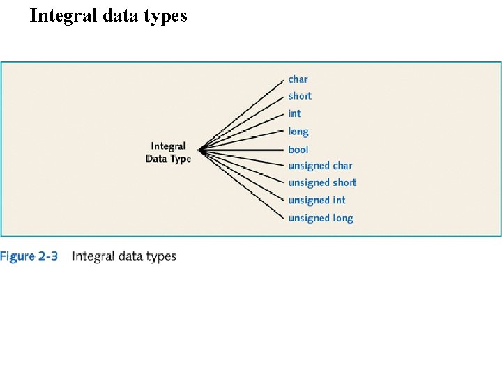 Integral data types Integral data types