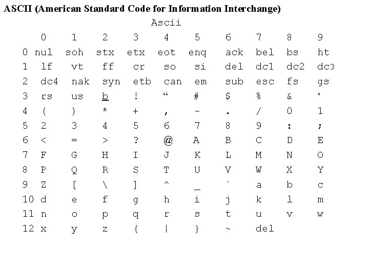 ASCII (American Standard Code for Information Interchange) Ascii 0 1 2 3 4 5