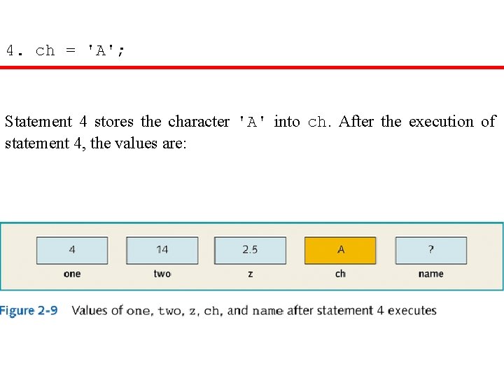4. ch = 'A'; Statement 4 stores the character 'A' into ch. After the
