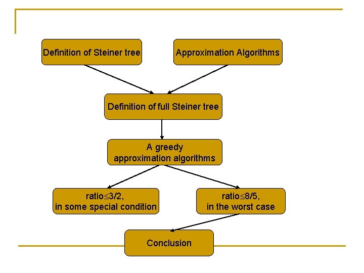 Definition of Steiner tree Approximation Algorithms Definition of full Steiner tree A greedy approximation