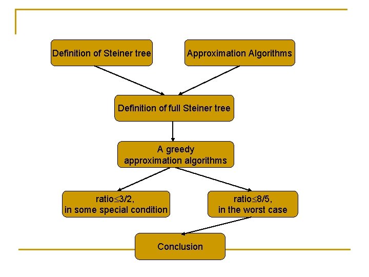 Definition of Steiner tree Approximation Algorithms Definition of full Steiner tree A greedy approximation