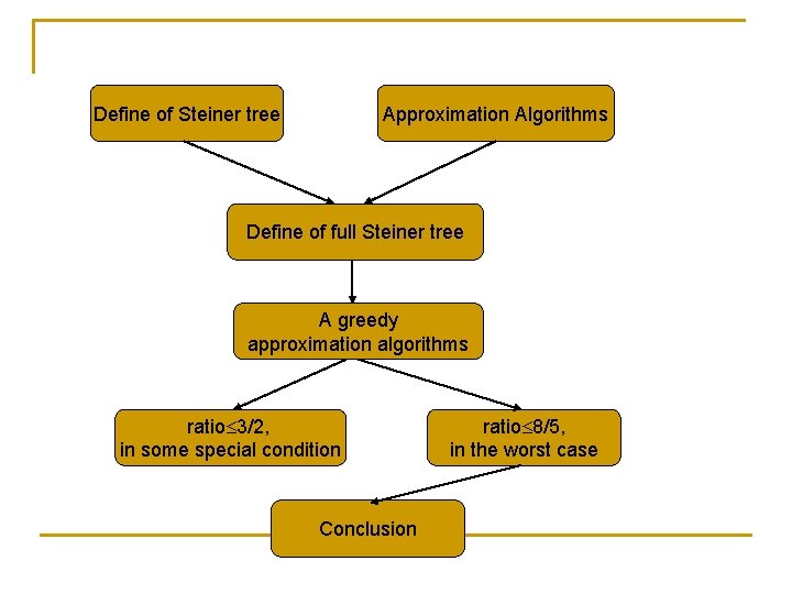 Define of Steiner tree Approximation Algorithms Define of full Steiner tree A greedy approximation