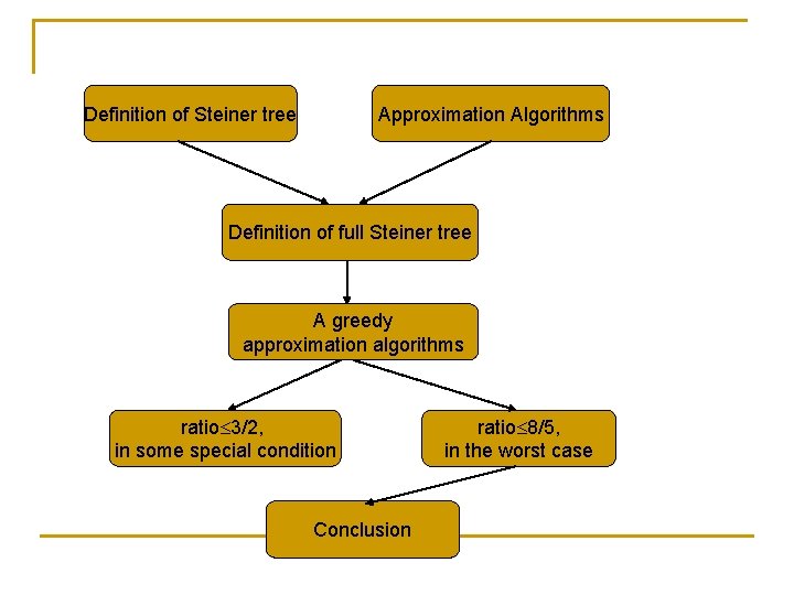 Definition of Steiner tree Approximation Algorithms Definition of full Steiner tree A greedy approximation
