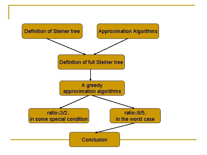 Definition of Steiner tree Approximation Algorithms Definition of full Steiner tree A greedy approximation