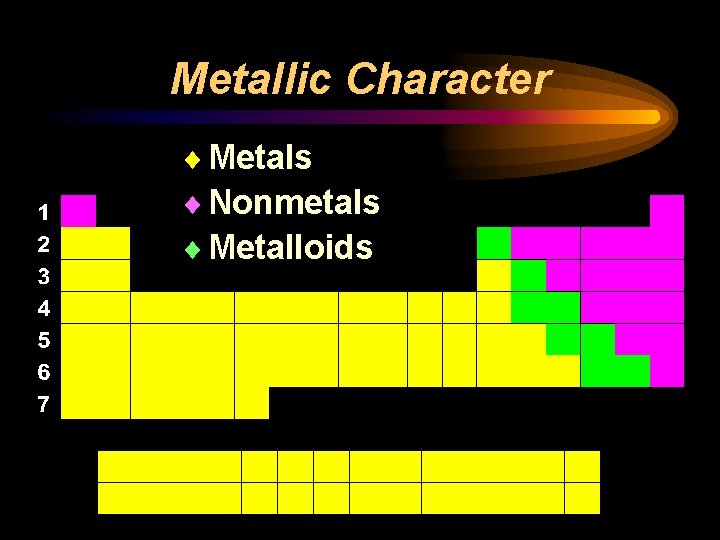 Metallic Character ¨ Metals ¨ Nonmetals ¨ Metalloids 