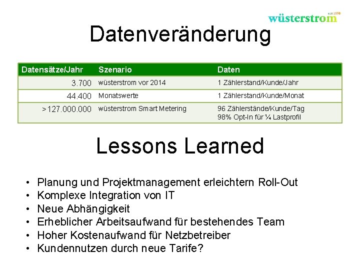 Datenveränderung Datensätze/Jahr Szenario 3. 700 wüsterstrom vor 2014 44. 400 Monatswerte >127. 000 wüsterstrom