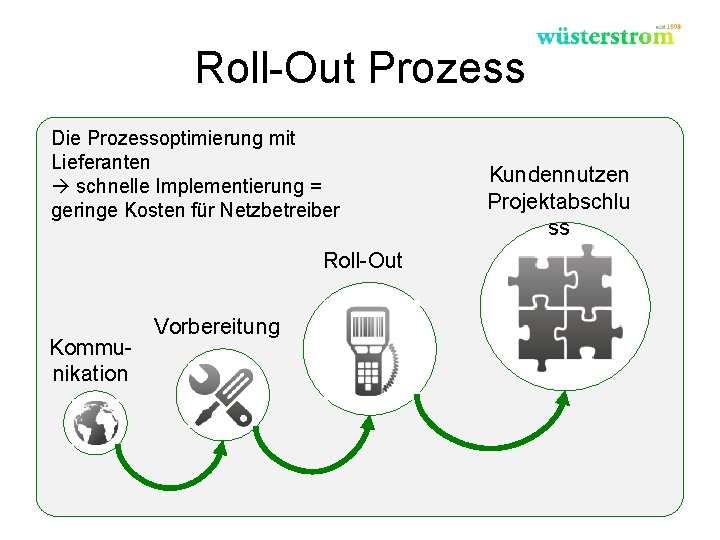 Roll-Out Prozess Die Prozessoptimierung mit Lieferanten schnelle Implementierung = geringe Kosten für Netzbetreiber Roll-Out