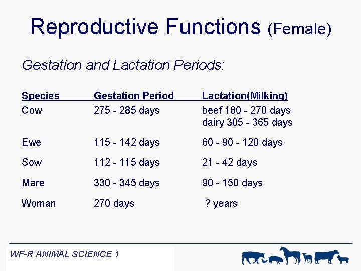 Reproductive Functions (Female) Gestation and Lactation Periods: Species Cow Gestation Period 275 - 285