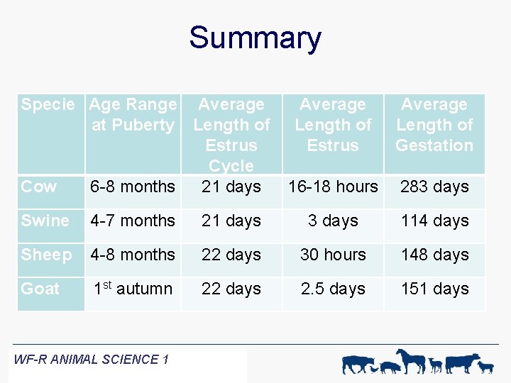 Summary Specie Age Range Average at Puberty Length of Estrus Cycle Cow 6 -8