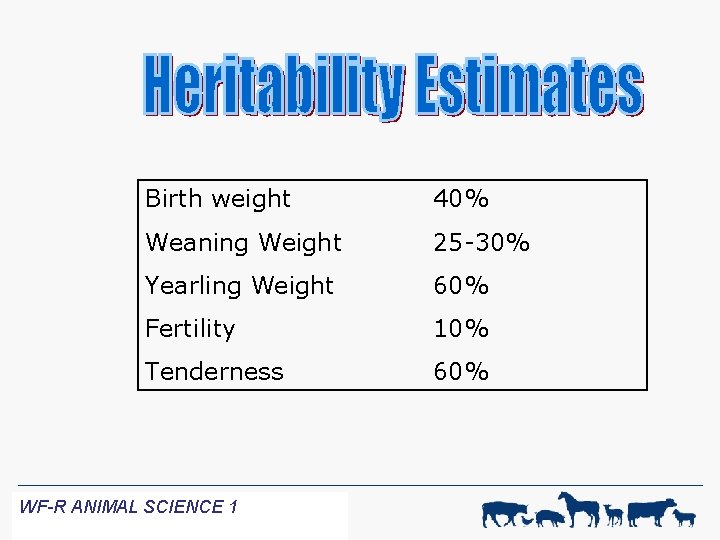 Birth weight 40% Weaning Weight 25 -30% Yearling Weight 60% Fertility 10% Tenderness 60%