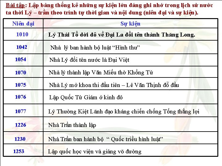 Bài tập: Lập bảng thống kê những sự kiện lớn đáng ghi nhớ trong