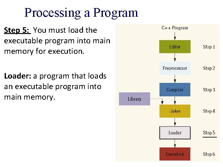 Processing a Program Step 5: You must load the executable program into main memory Processing a Program Step 5: You must load the executable program into main memory